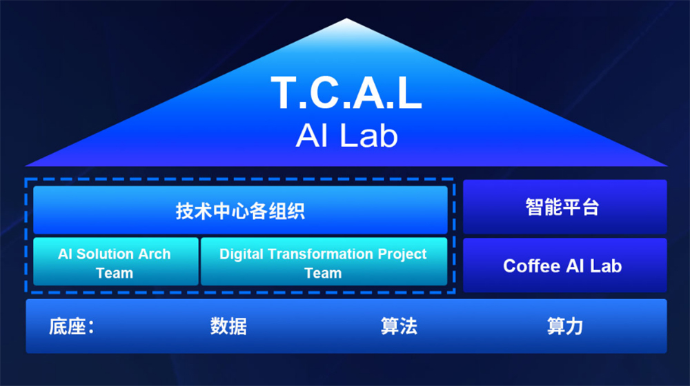 挑战新势力“智能化垄断”长城成立AILab「咖啡智能」高速推进(图2)