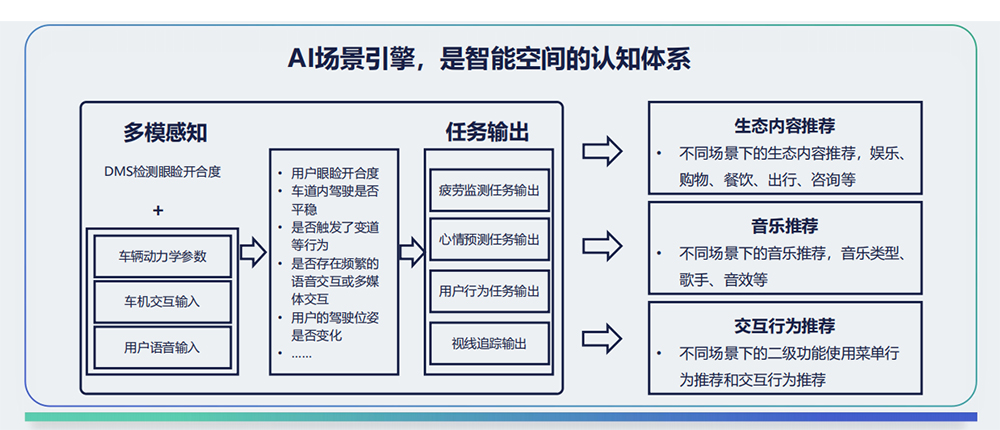 挑战新势力“智能化垄断”长城成立AILab「咖啡智能」高速推进(图8)
