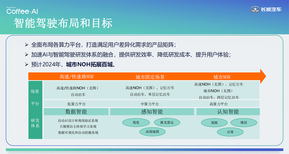 挑战新势力“智能化垄断”长城成立AILab「咖啡智能」高速推进(图10)