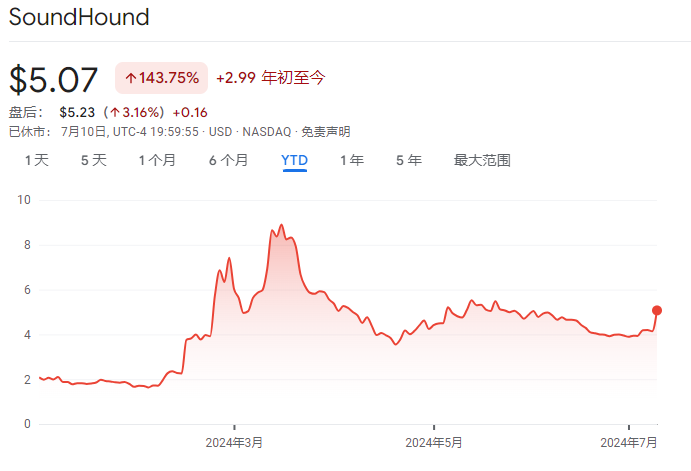 AI语音应用迈出一大步！集成ChatGPT的SoundHoundAI语音助手上线国三大汽车品牌公司去年曾被质疑用人工客服