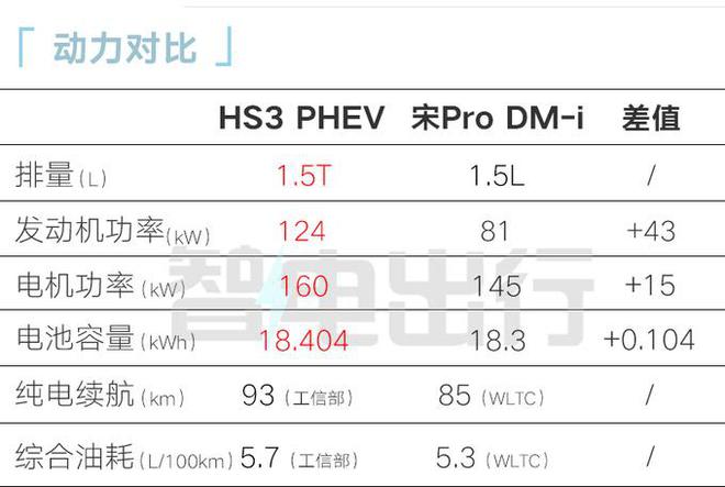 红旗确认：HS3插混8月上市！更省油动力超比亚迪宋Pro(图2)