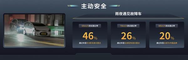 2024懂车帝夏测收官：续航和主动安全大幅进步中国品牌全面领先(图3)