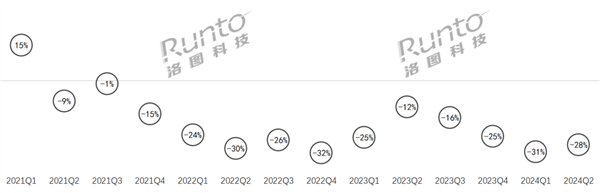 连续13个季度衰退！中国智能音箱再创新低销量暴跌30%