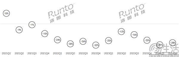 连续13个季度衰退智能音箱的落寞已成定局