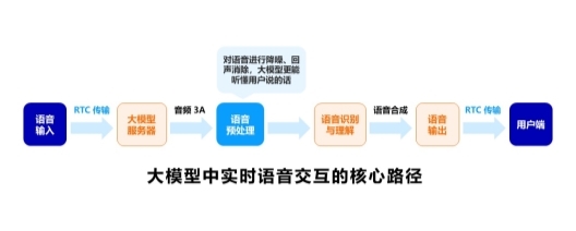 声网：实时语音交互成为对话式多模态大模型的必经之路(图3)