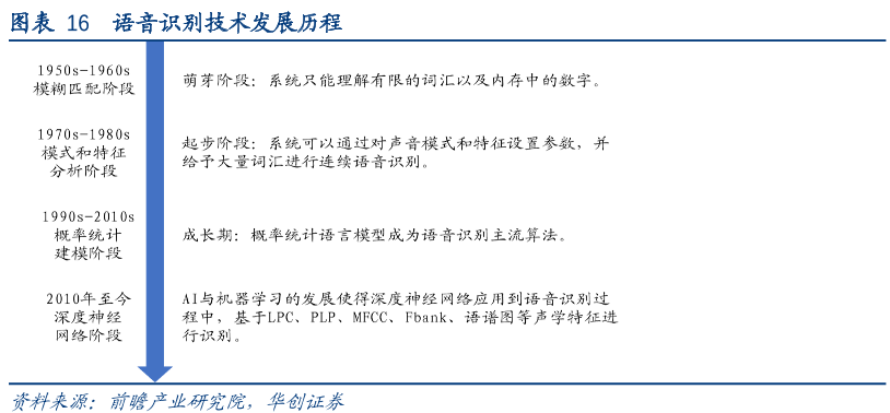 语音识别是什么？语音识别技术常用方法和应用领域介绍