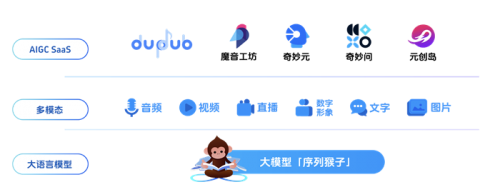 商业化成果显著出门问问AIGC营收同比增长1238%