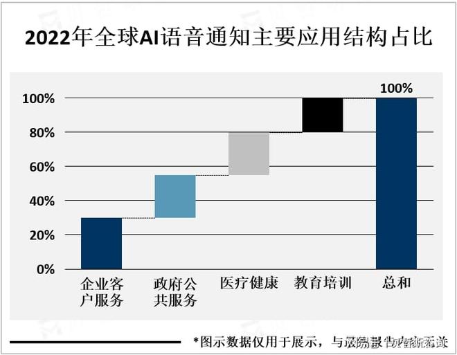 随着人工智能技术的不断发展AI语音通知应用前景更加广阔(图3)