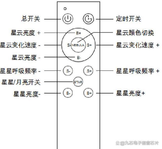 九芯NRK3301：星空灯语音控制技术诞生(图3)