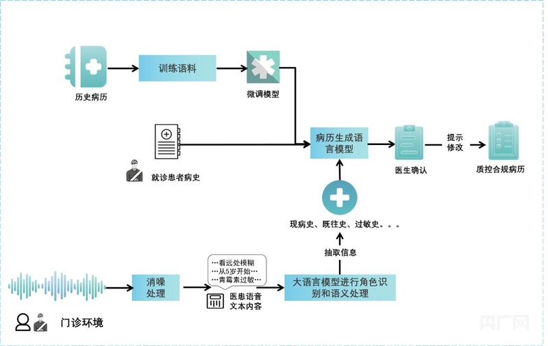 国内首家！上海医疗机构推出近视儿童AI生成式病历