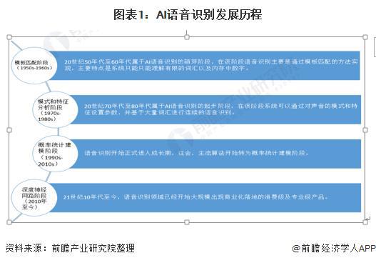 【行业前瞻】2023-2028年中国AI语音识别行业发展分析