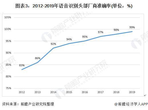 【行业前瞻】2023-2028年中国AI语音识别行业发展分析(图4)