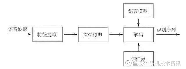 语音识别技术原理概述！