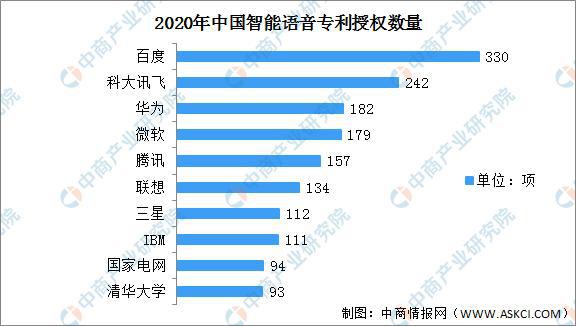 2022年中国语音识别技术市场现状预测分析(图3)