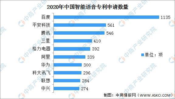 2022年中国语音识别技术市场现状预测分析(图2)