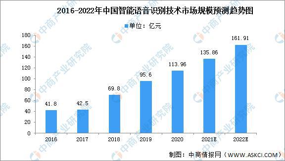 2022年中国语音识别技术市场现状预测分析