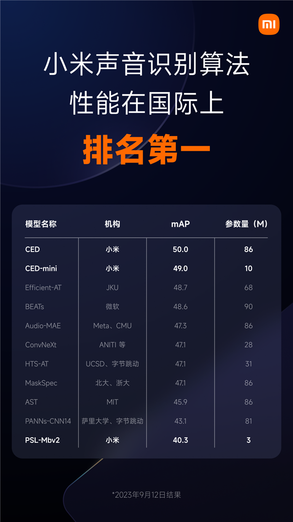小米声音识别算法性能新突破：国际第一(图3)