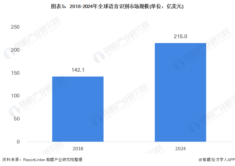 AI语音克隆技术引发争议加强监管和规范十分必要！【附AI语音识别行业分析】(图3)