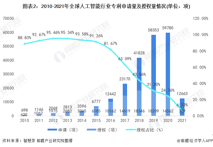 收藏！《2021年全球人工智能行业技术全景图谱》(附专利申请情况、专利竞争和价值等)(图2)