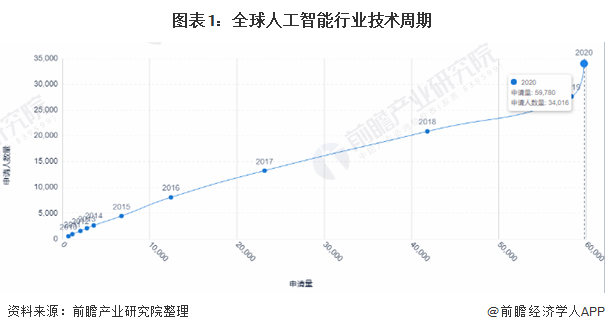 收藏！《2021年全球人工智能行业技术全景图谱》(附专利申请情况、专利竞争和价值等)