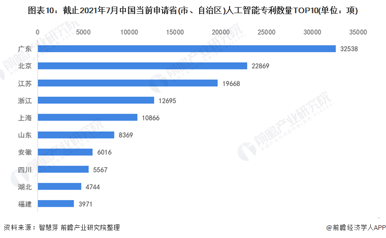 收藏！《2021年全球人工智能行业技术全景图谱》(附专利申请情况、专利竞争和价值等)(图10)