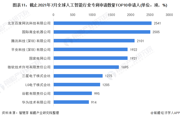 收藏！《2021年全球人工智能行业技术全景图谱》(附专利申请情况、专利竞争和价值等)(图11)