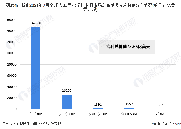 收藏！《2021年全球人工智能行业技术全景图谱》(附专利申请情况、专利竞争和价值等)(图4)