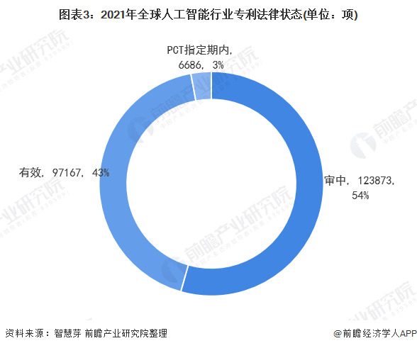 收藏！《2021年全球人工智能行业技术全景图谱》(附专利申请情况、专利竞争和价值等)(图3)