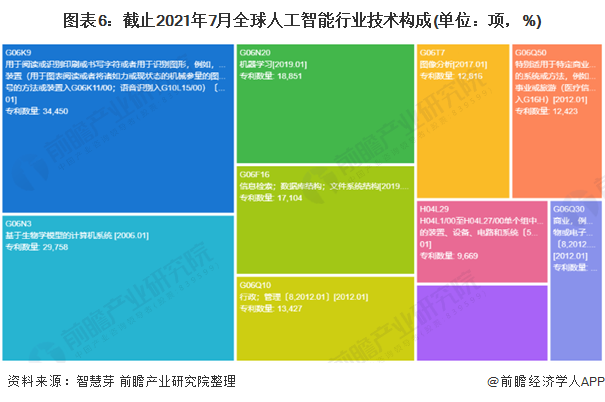 收藏！《2021年全球人工智能行业技术全景图谱》(附专利申请情况、专利竞争和价值等)(图6)
