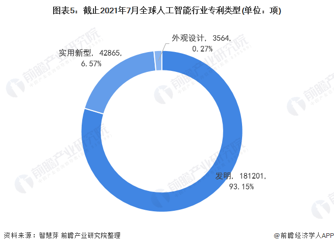 收藏！《2021年全球人工智能行业技术全景图谱》(附专利申请情况、专利竞争和价值等)(图5)