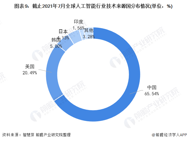 收藏！《2021年全球人工智能行业技术全景图谱》(附专利申请情况、专利竞争和价值等)(图9)
