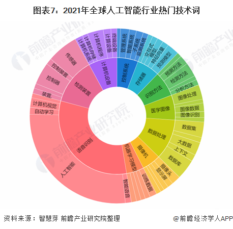 收藏！《2021年全球人工智能行业技术全景图谱》(附专利申请情况、专利竞争和价值等)(图7)