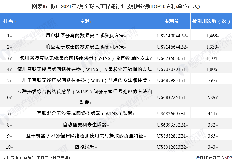 收藏！《2021年全球人工智能行业技术全景图谱》(附专利申请情况、专利竞争和价值等)(图8)