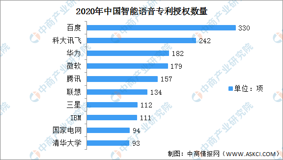 2022年中国语音识别技术市场数据预测分析（图）(图3)