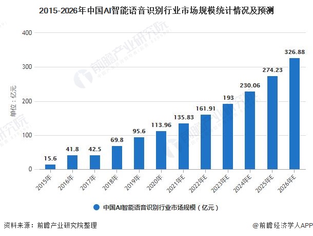 2021年中国AI语音识别行业市场现状及发展前景分析 未来5年市场规模或突破300亿元