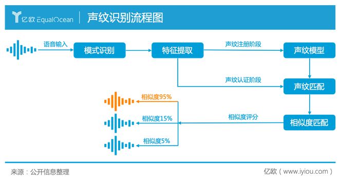 静待花开终有时-声纹识别风口何时到来？