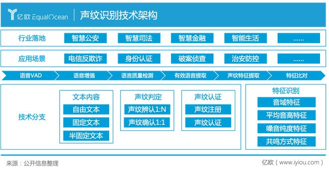 静待花开终有时-声纹识别风口何时到来？(图2)