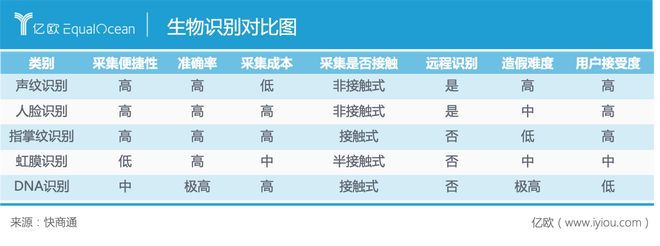静待花开终有时-声纹识别风口何时到来？(图3)