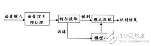 玩人工智能的你必须知道的语音识别技术原理