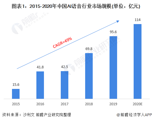 2021年中国AI语音识别行业需求现状与发展前景分析数据标注准确率提升有利于行业技术升级