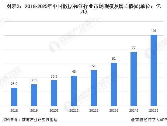2021年中国AI语音识别行业需求现状与发展前景分析数据标注准确率提升有利于行业技术升级(图3)