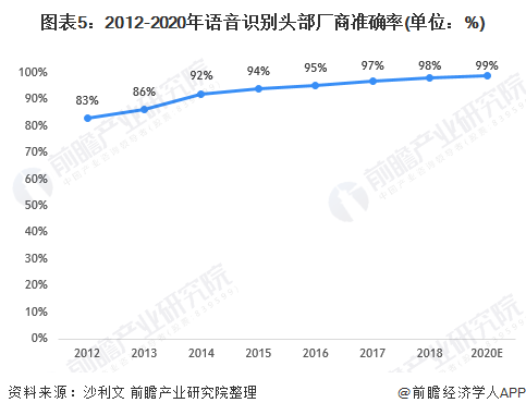 2021年中国AI语音识别行业需求现状与发展前景分析数据标注准确率提升有利于行业技术升级(图5)