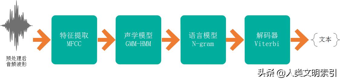 语音识别技术原理语音识别是如何实现的？