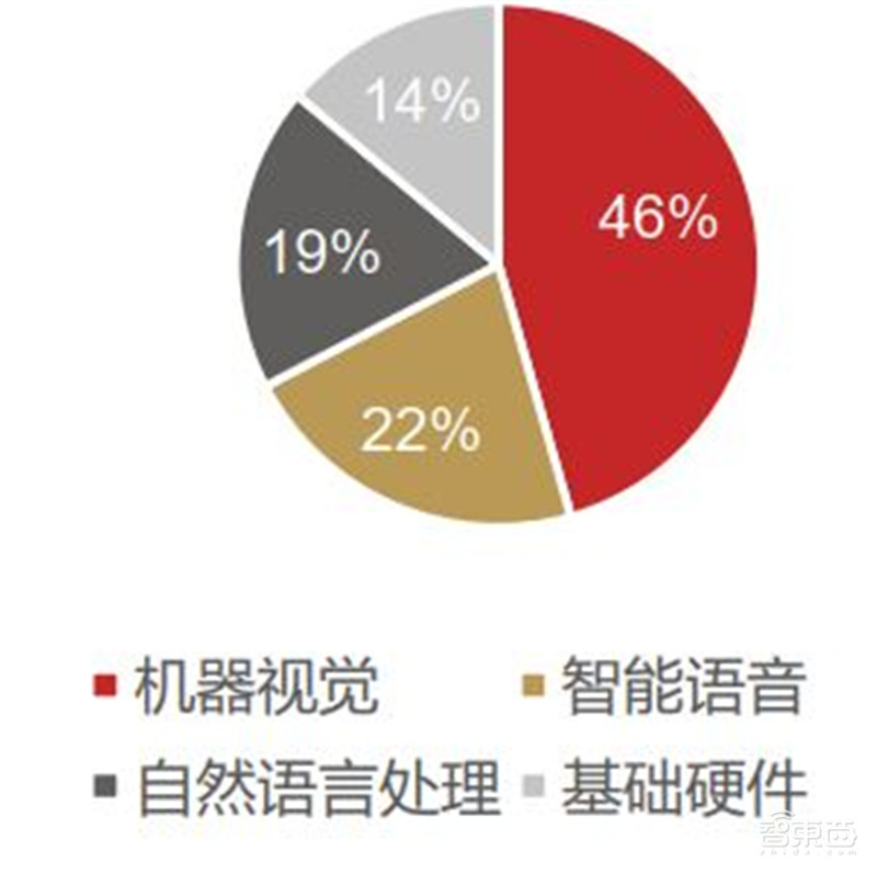一、智能语音：AI核心赛道(图4)