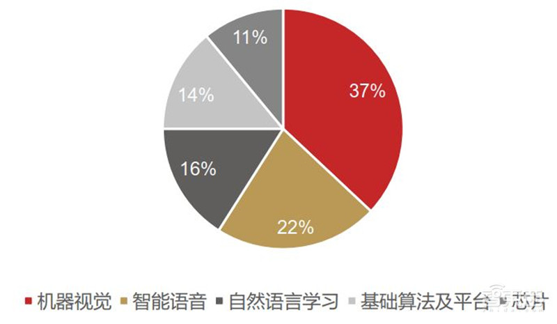 一、智能语音：AI核心赛道(图1)