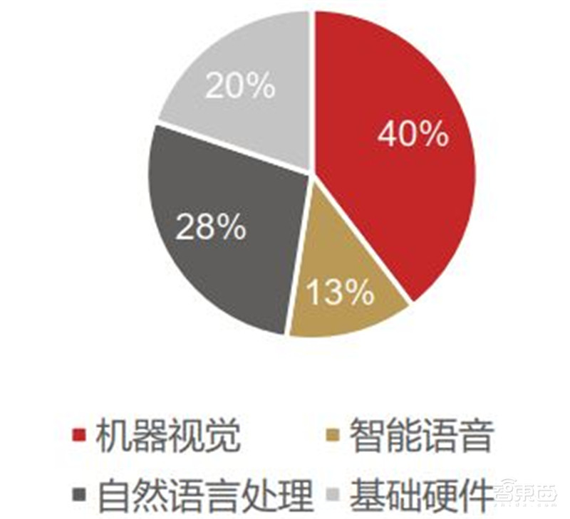 一、智能语音：AI核心赛道(图3)