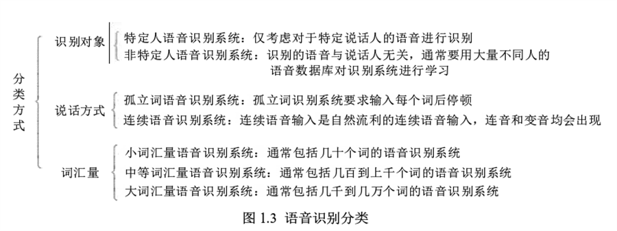 什么是语音识别技术？原理是什么？应用领域介绍