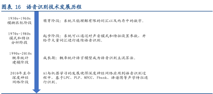什么是语音识别技术？原理是什么？应用领域介绍(图2)