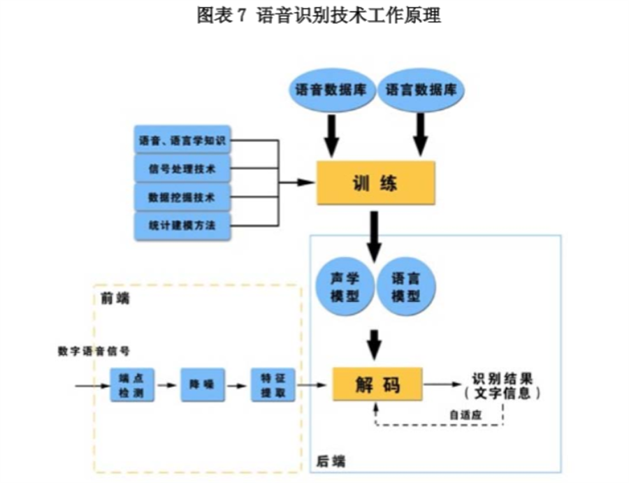 什么是语音识别技术？原理是什么？应用领域介绍(图4)
