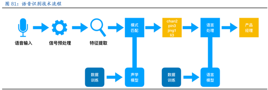 什么是语音识别技术？原理是什么？应用领域介绍(图3)